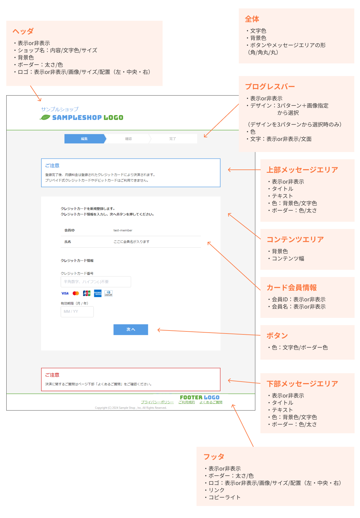 オリジナルデザイン機能でカスタマイズできる箇所を説明した図（カード編集画面）