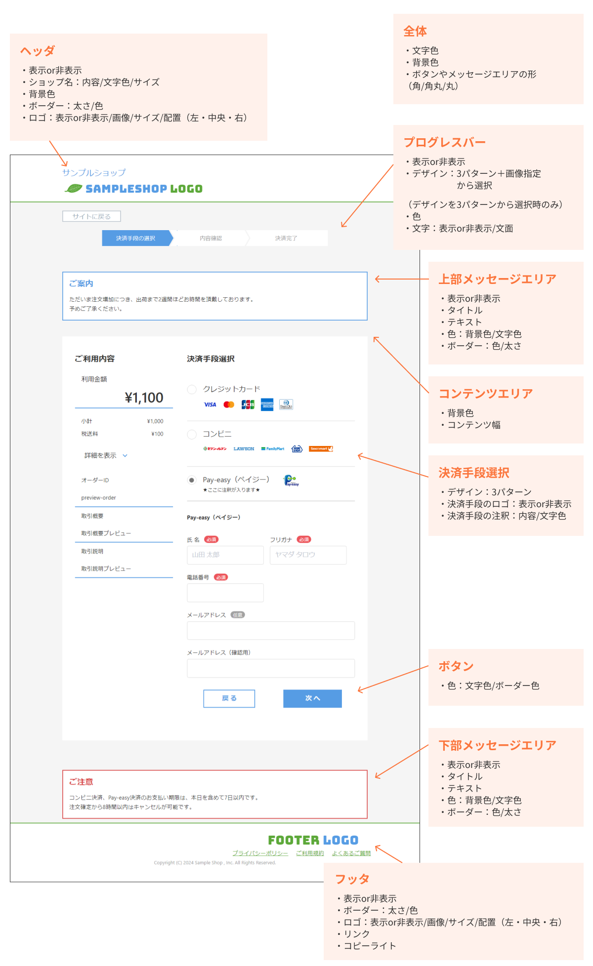 オリジナルデザイン機能でカスタマイズできる箇所を説明した図（決済画面）