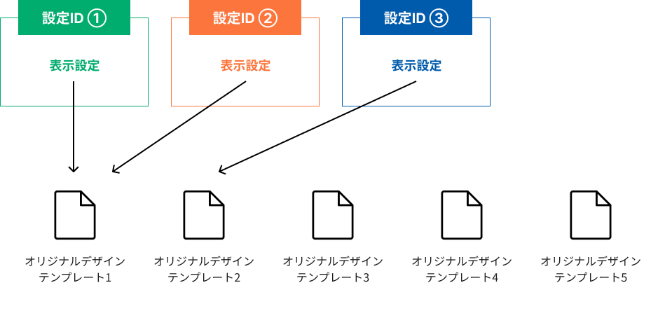 オリジナルデザインテンプレートと設定IDの関係を説明した図